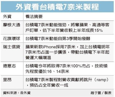 吞下安谋大单 下半年台积电7纳米产能供应吃紧