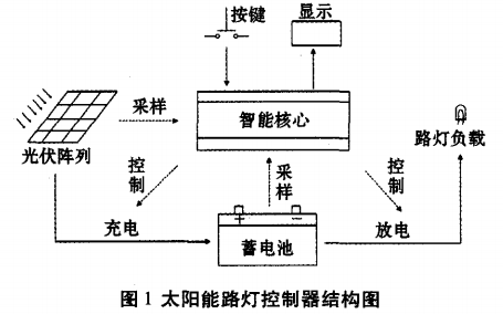 太阳能路灯控制电路设计方案汇总
