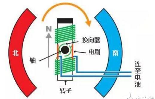 有刷电机原理、结构及其优缺点
