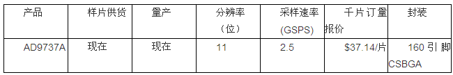 ADI推出一款11位DAC AD9737A