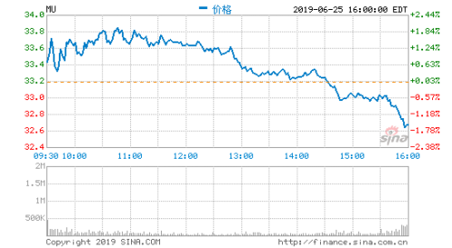 美光科技净利下降78%仍超预期，股价大涨