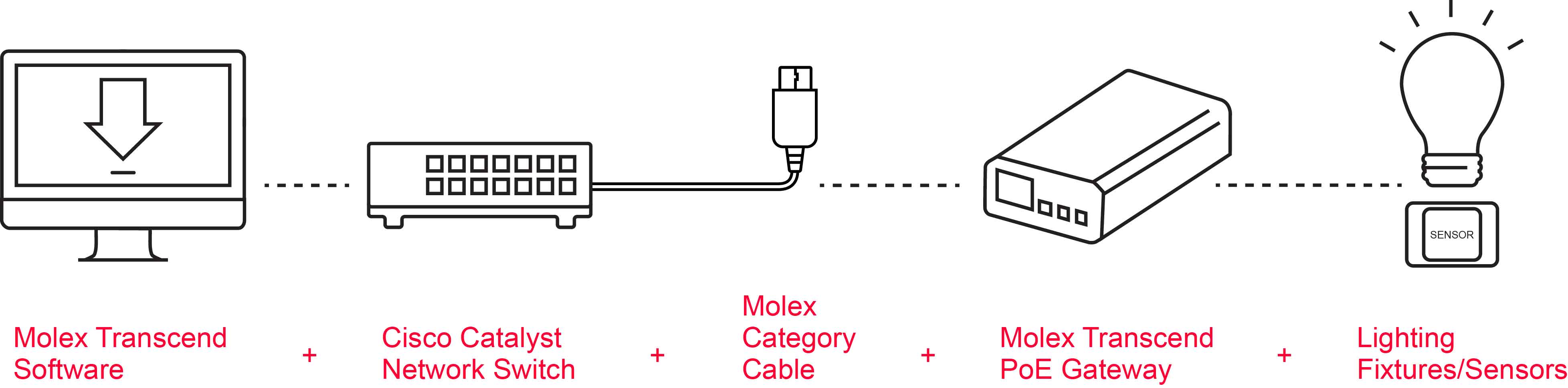 Molex将Transcend引入Cisco数字化天花板