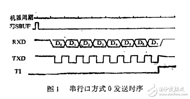 单片机串行口与74LS164的正确配合使用方法