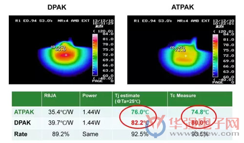 安森美ATPAK封装兼容DPAK，体积还小35% 可用于现代电源设计