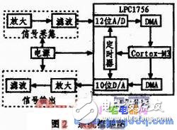 基于ARM处理器的低功耗的语音去噪系统设计