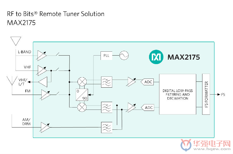 Maxim发布行业首款车载远程调谐器方案