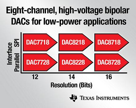 德州仪器推出8 通道高压双极DAC系列满足低功耗应用需求