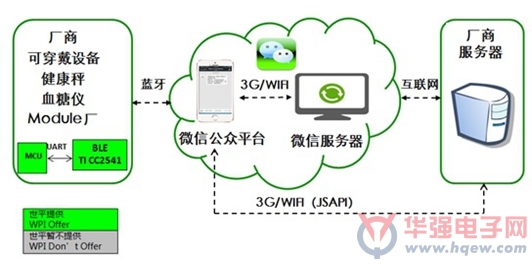 大联大世平推可穿戴设备与微信互联互通低功耗蓝牙解决方案