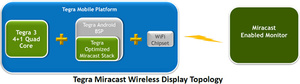 Tegra 3支援最新Wi-Fi无线显示认证：Miracast