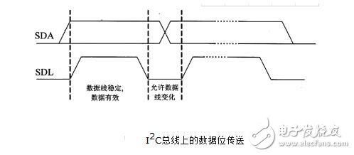 I2C总线中8bit和10bit有什么区别