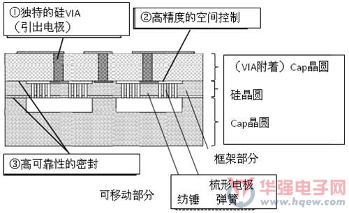 村田推出MEMS传感器具有高精度和高可靠性