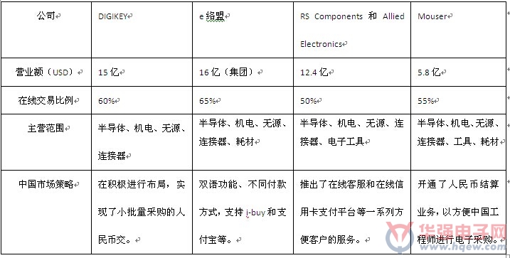 续写电子分销江湖：元器件电商的通天大道（2）