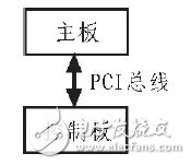 基于FPGA的BIade Server与主板之间PCI数据交换