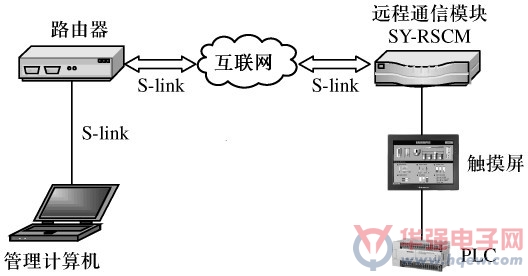 基于互联网的触摸屏数据库远程监控系统