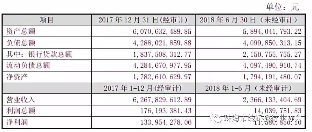 东山精密再投4000万 助维信开发电路板业务