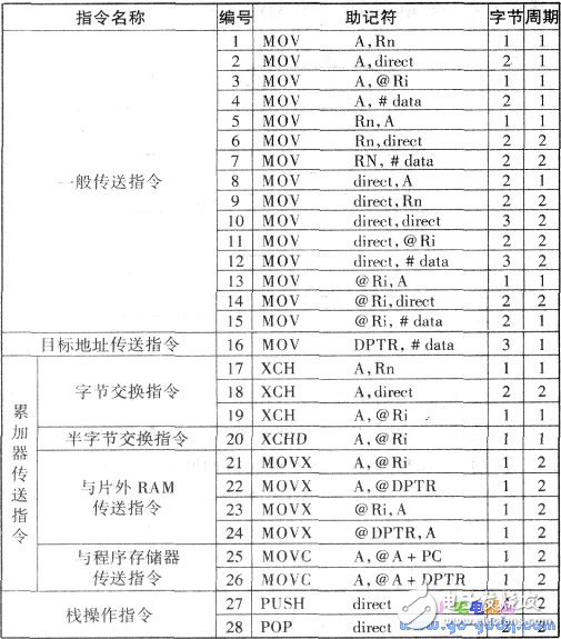 关于单片机89C51指令汇集