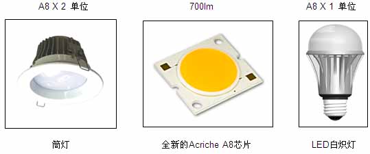 首尔半导体推出适用于筒灯的LED芯片