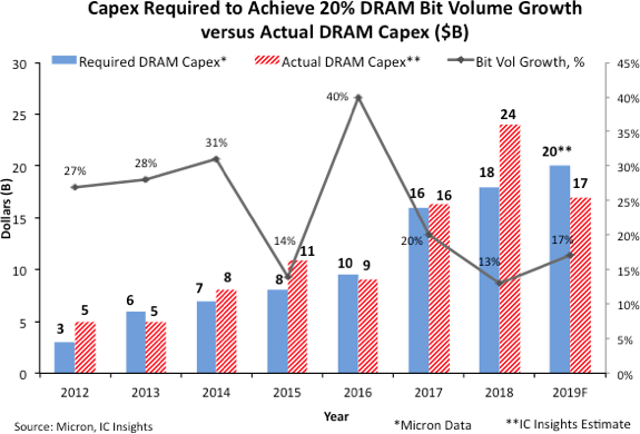 DRAM 资本支出面临暴跌，市场供需平衡即将回归？