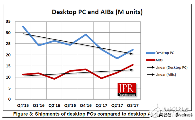 Q3 GPU出货量报告 借助PC游戏迎来强劲增长