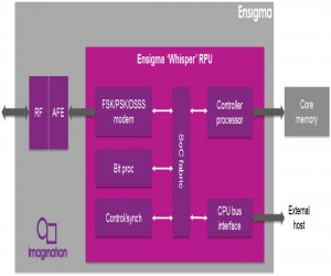 超低功耗“Whisper”架构为物联网、可穿戴设备连接性 IP 设立新的标准