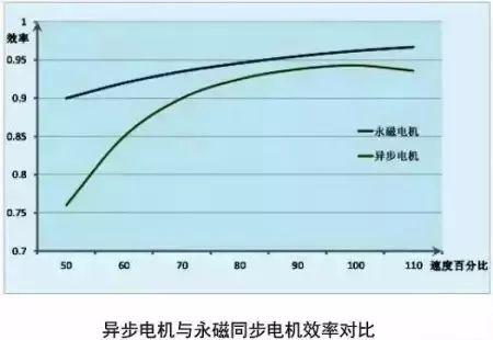 永磁同步电机与异步电机的区别