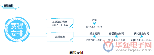 目标硅谷！贸泽电子联合举办FPGA万人大赛