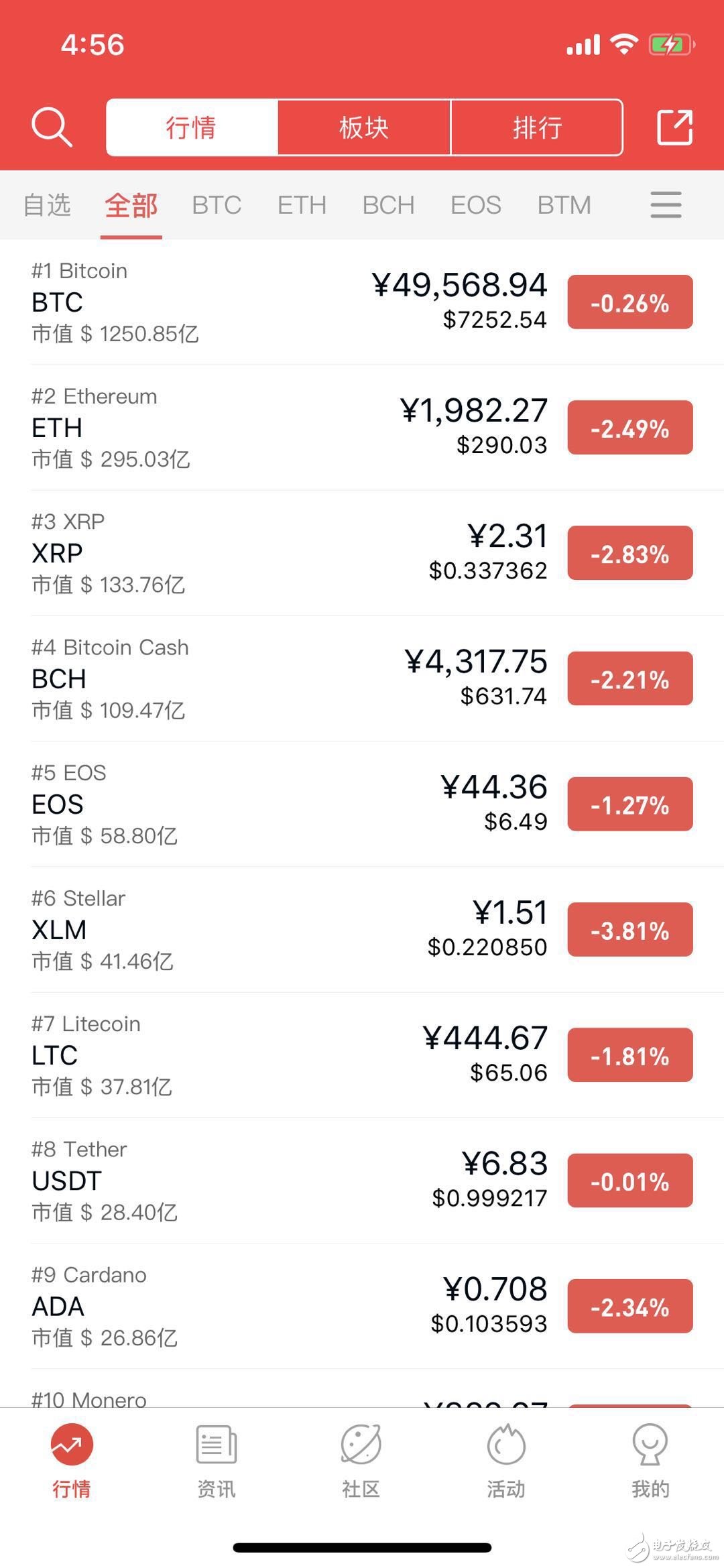 虚拟货币市场各板块交易活跃度下降，市场方向面临再次选择