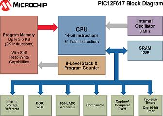 Microchip推出具备3.5KB可自编程闪存的PIC12F617