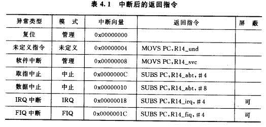 ARM中遇到的5种异常模式和7种中断源