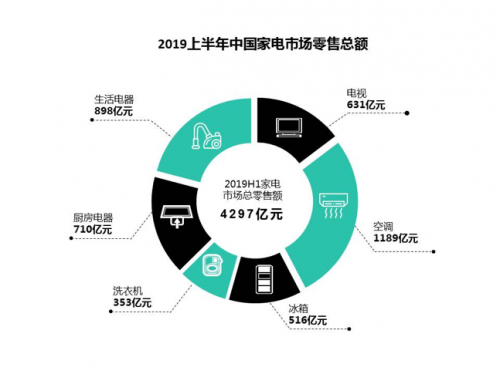2019上半年中国家电市场规模达到4297亿元