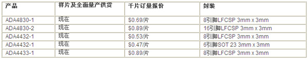 ADI针对汽车安全和娱乐应用研发出高速视频放大器