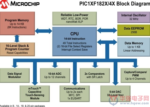 Microchip扩展低引脚数的增强型中档8位PIC?单片机系列