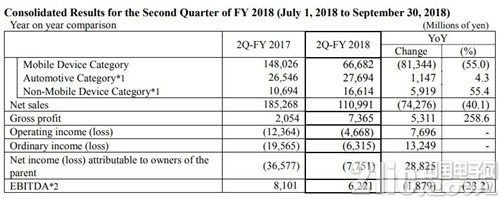 日本显示器公司连续亏损，近期原因和苹果有关！