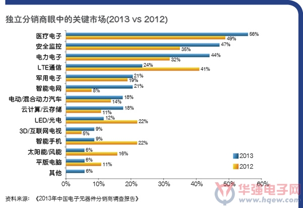 洗牌期或将来临，独立分销商需把握关键市场
