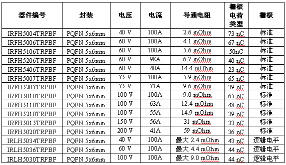 IR推出采用PQFN封装和铜夹技术的中压器件系列