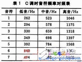 利用PWM音频信号实现音乐播放器的应用设计