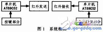 基于C52单片机的红外遥控优化电风扇