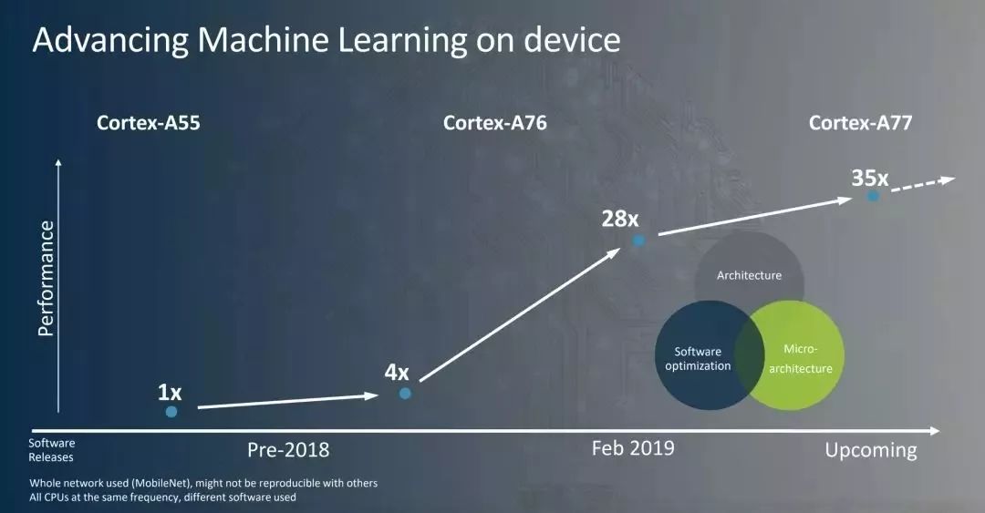 ARM发布新一代CPU和GPU 实现20%性能提升