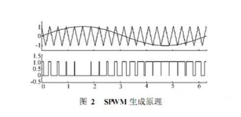一文详解SPWM与SVPWM的原理与算法有何不同？