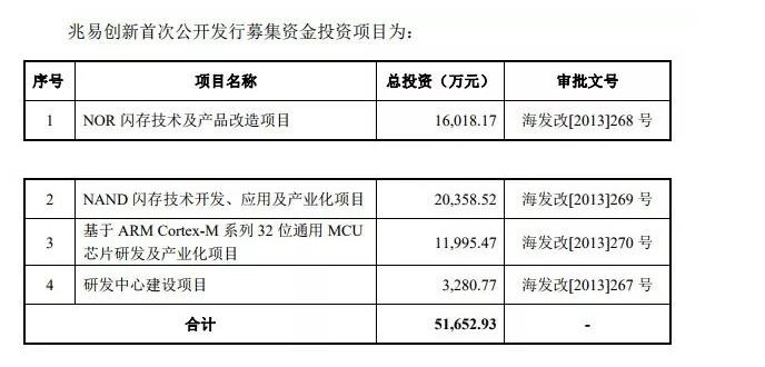 兆易创新披露募资进度意推进合肥DRAM项目