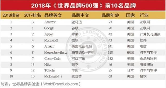 2018世界品牌500强出炉：科技行业上涨势头迅猛