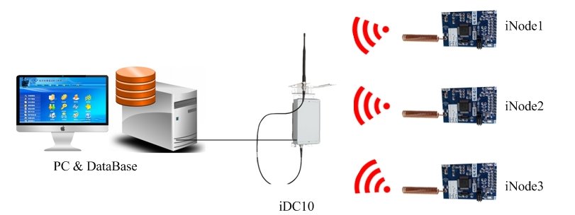 无线通信设计应用之如何节能组网