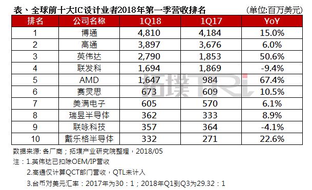 全球前十大IC设计公司Q1营收排名出炉 AMD成长幅度夺冠