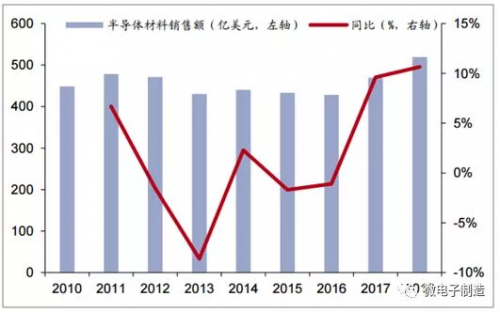 半导体材料市场预计2022年达120亿美元