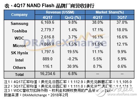 2017年第四季NAND Flash供货商营收成长仅6.8%