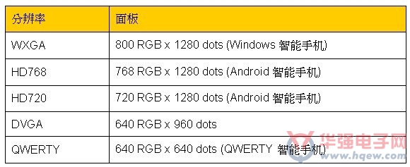 晶门推出WXGA Metal Oxide面板解决方案