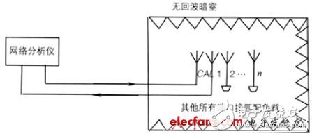 工程师专业锦囊：智能天线测试流程以及方法探析