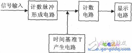 电子计数式频率计原理 看门狗端口中断实现计数电路功能