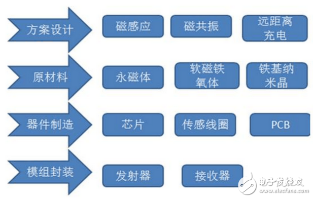 无线充电器IC生产商大盘点