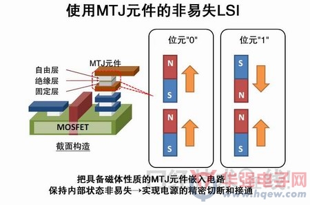 NEC向待机零功耗SoC再近一步